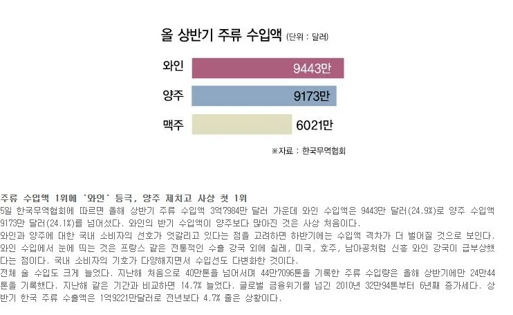 [트렌드] 주류 수입액 1위에 '와인' 등극, 양주 제치고 사상 첫 1위